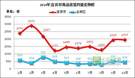 从成交数据 看宜宾楼市是在会回暖
