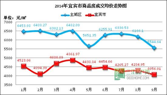 从成交数据 看宜宾楼市是在会回暖