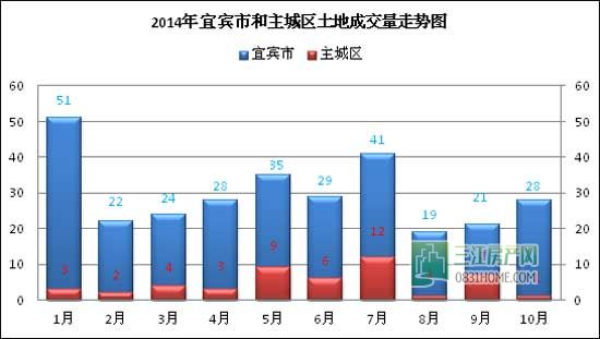 从成交数据 看宜宾楼市是在会回暖
