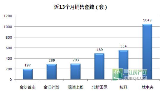 怪！宜宾金沙新区江景房卖不赢坡顶房？