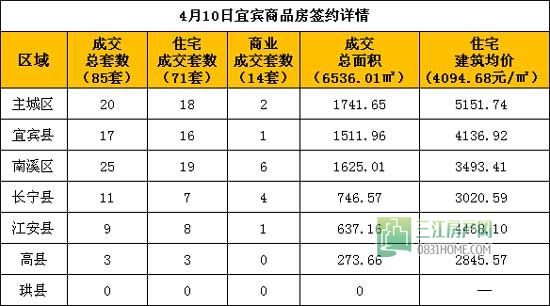4月10日 宜宾市商品房签约参考数据