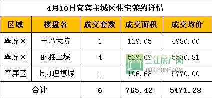4月10日 宜宾市商品房签约参考数据
