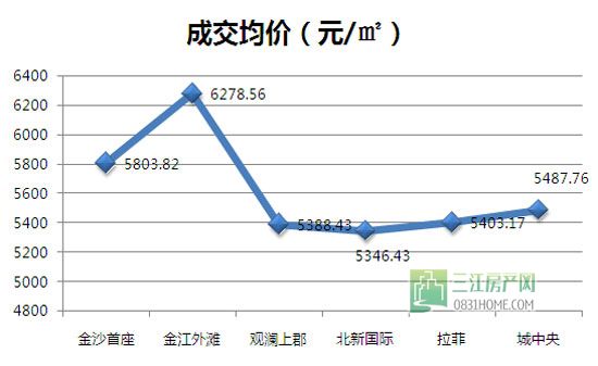 怪！宜宾金沙新区江景房卖不赢坡顶房？