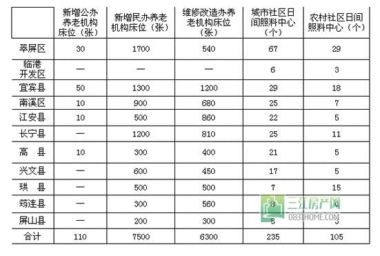 两年时间 宜宾计划新增养老床位近8000张 