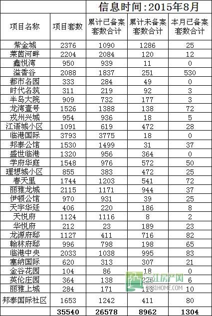 8月 宜宾市房地产管理局商品住房信息