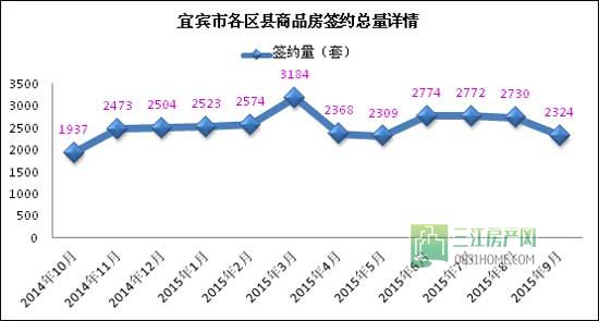 9月宜宾楼市量跌价升 市场进入短期观望
