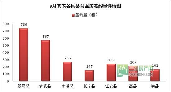 9月宜宾楼市量跌价升 市场进入短期观望