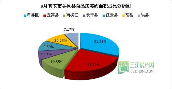 9月宜宾楼市量跌价升 市场进入短期观望