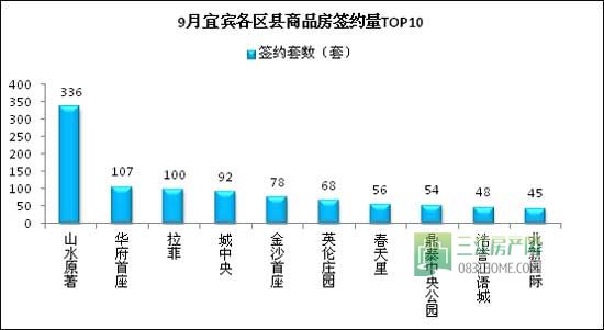 9月宜宾楼市量跌价升 市场进入短期观望