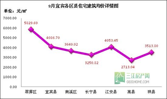 9月宜宾楼市量跌价升 市场进入短期观望