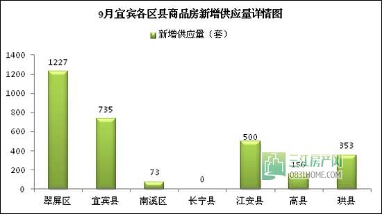 9月宜宾楼市量跌价升 市场进入短期观望