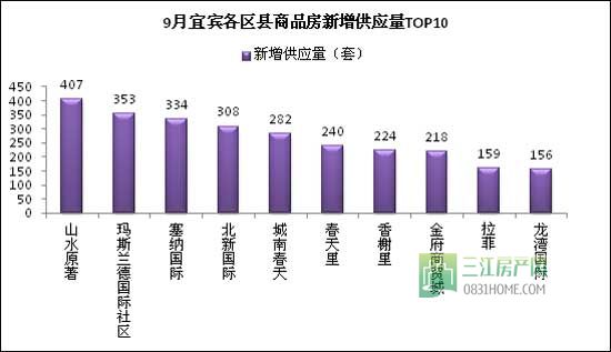9月宜宾楼市量跌价升 市场进入短期观望