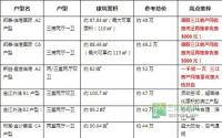 50万也能买三居 宜宾改善型户型正风靡