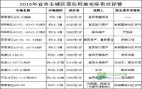 浅谈2013宜宾主城区商住用地供应特点