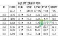 宜宾房价“时空谈” 涨就一个字