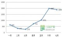 宜宾商品房成交量高涨 8月持续火热