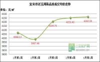 宜宾首套房利率再上浮 刚需很受伤