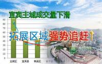 宜宾主城成交量下滑 拓展区域强势追赶