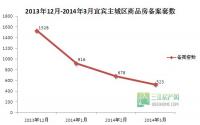 成交3连降 解读一季度宜宾主城备案数据