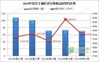 网传多个二三线楼市在回暖 宜宾回没回？