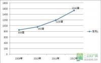 2012土地供应量剧增 宜宾楼市酝酿变局？