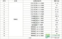 迎热潮VS续寒风 宜宾土地市场年终何去何从？