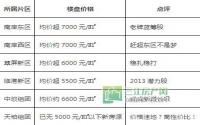房价高城市美？宜宾各区域房价大PK