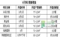 开发商布局金九抢市场 刚需改善房源齐入市