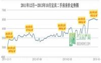 谈宜宾主城区房价“破八”在即是犯傻？