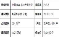 地王能否成为销售帝王 理想城开盘价预测