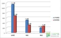 宜宾楼市年度盘点：温故2012