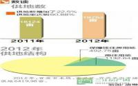 宜宾市2013年详细供地计划将于近期出炉