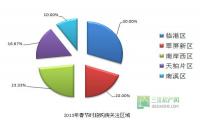来自购房者的声音 宜宾楼市热点关注度调查