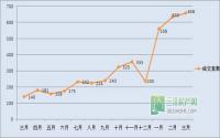 3月南溪商品房成交658套 超宜宾主城及柏溪
