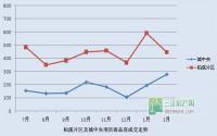 成中数盘齐发 成宜宾楼市供应中流砥柱