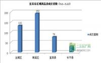 2013宜宾楼市每周速览（5.6-5.12）