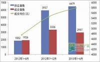 这半年 宜宾房价依然走高