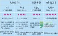 成中4盘齐发 300万平米体量闪耀宜宾楼市