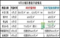 9月宜宾6盘推新 市场听取“涨”声一片