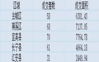 宜宾楼市每周速览（8月12日-8月18日）