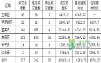 宜宾楼市每周速览（9月9日-9月15日）