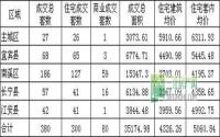 10月第2周 宜宾房地产市场小结