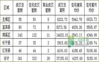 宜宾楼市一周速览（10月28日-11月3日）