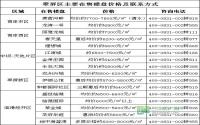 选择面加宽 宜宾楼市进入买方市场？
