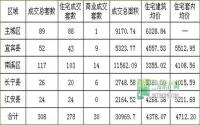 宜宾楼市一周速览 （11月4日-11月10日）