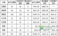 宜宾楼市一周速览（11月11日-11月17日）