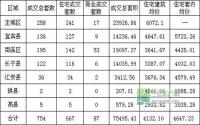 宜宾楼市一周速览（11月25日-12月1日）