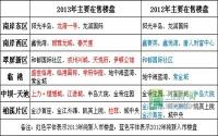 回望2013 宜宾主城区楼盘增多房价上扬