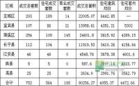 宜宾楼市一周速览（12月2日 -12月8日）