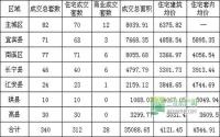 宜宾楼市一周速览（11月18日-11月24日）